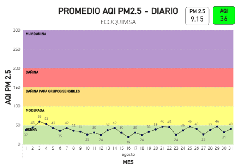 Gráfica promedio AQI PM2.5-Diario ECOQUIMSA agosto 2026