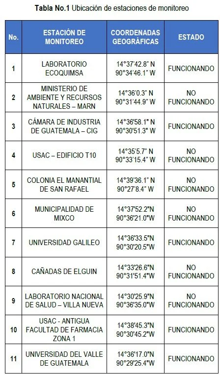 Tabla No.1 Ubicación de estaciones de monitoreo