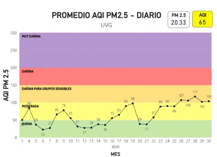 Gráfica promedio AQI PM2.5 - Diario abril 2026 UVG