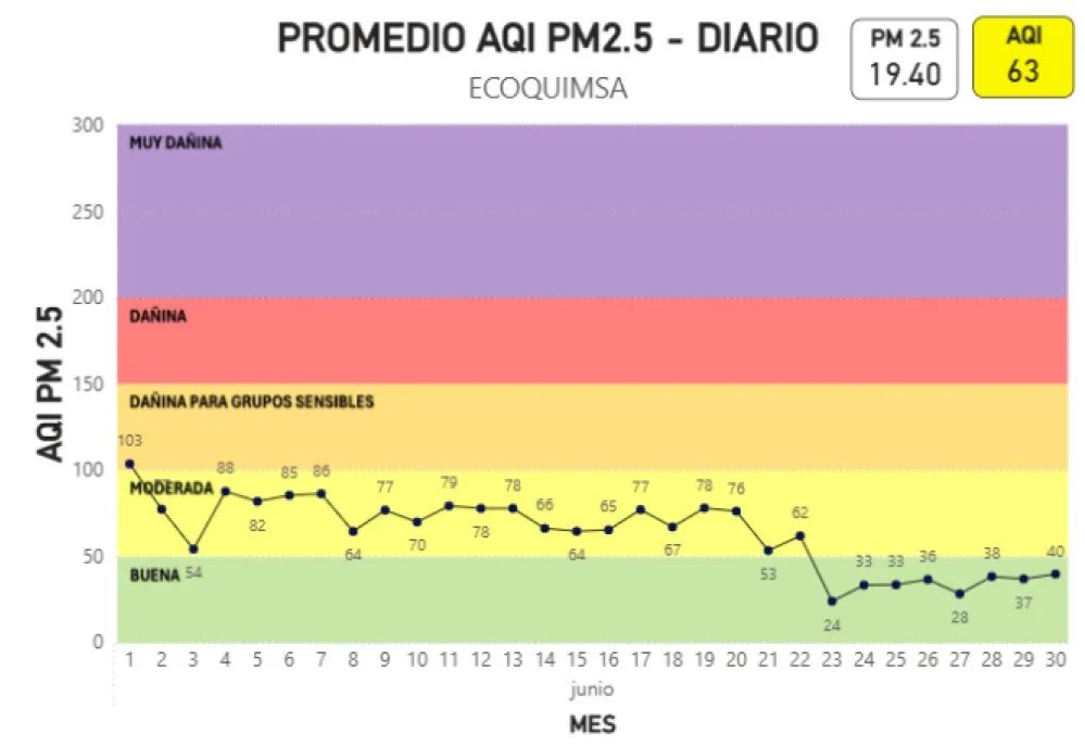 Promedio AQI pm2.5 diario - ECOQUIMSA JUNIO 2026