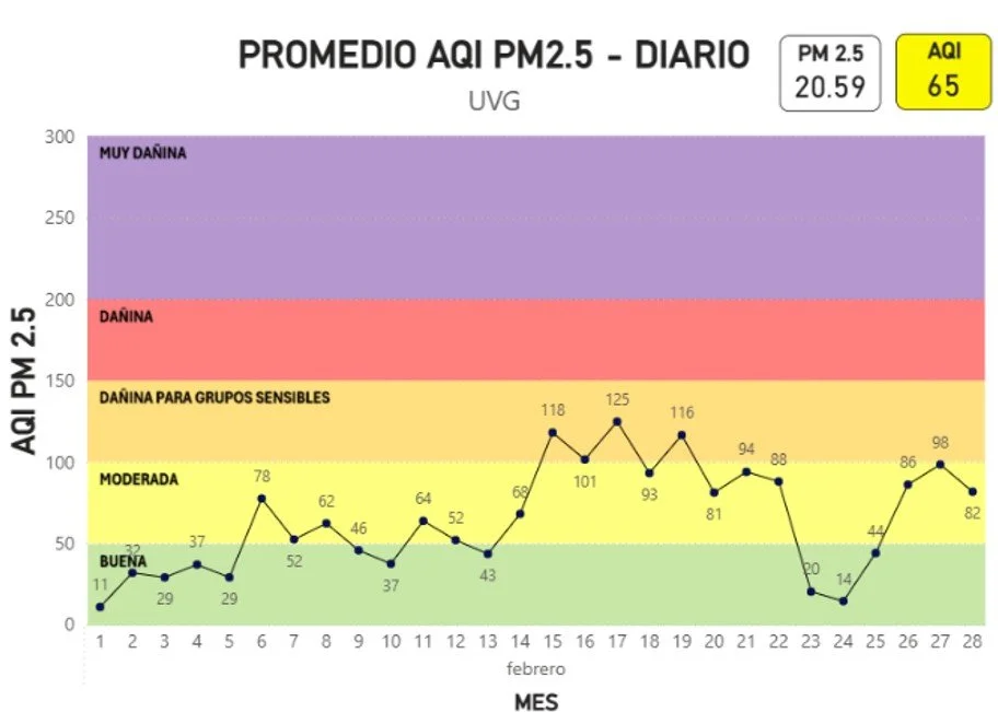 Promedio AQI PM2.5 Diario - UVG febrero 2026
