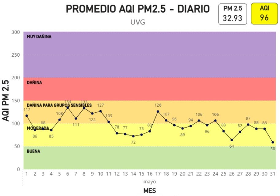 Gráfica promedio AQI PM2.5 Diario- UVG mayo 2026