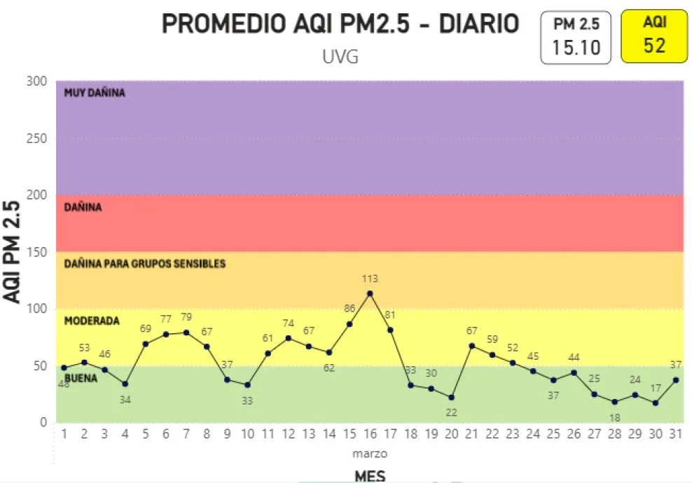 Gráfica promedio AQI PM2.5  Diario marzo 2026 UVG