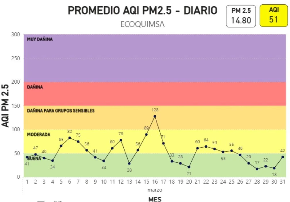 Gráfica promedio AQI PM2.5  Diario marzo 2026 ECOQUIMSA