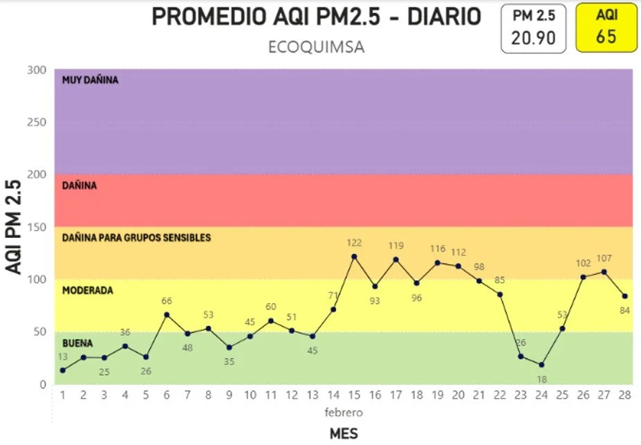 Promedio AQI PM2.5 Diario - ECOQUIMSA febrero 2026