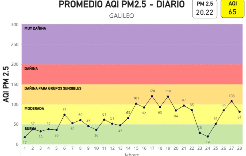 Promedio AQI PM2.5 Diario - GALILEO febrero 2026