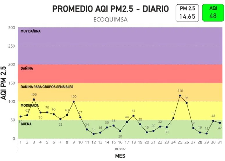 Gráfica Promedio AQI PM2.5 - Diario  ( ECOQUIMSA ENERO 2026)