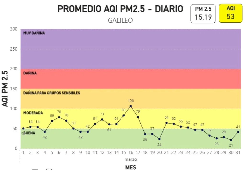 Gráfica promedio AQI PM2.5  Diario marzo 2026 Galileo