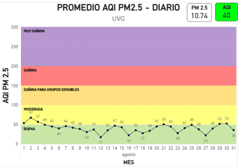 Gráfica promedio AQI PM2.5-Diario UVG  agosto 2026