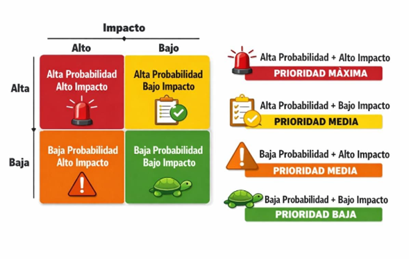 Tabla de prioridades