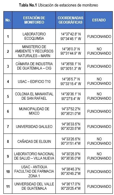 Tabla 1. Ubicación de estaciones de monitoreo