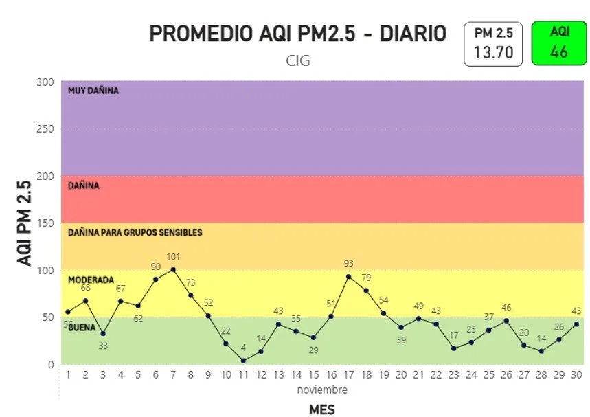 Promedio AQI PM2.5 DIARIO - CIG NOV 2025