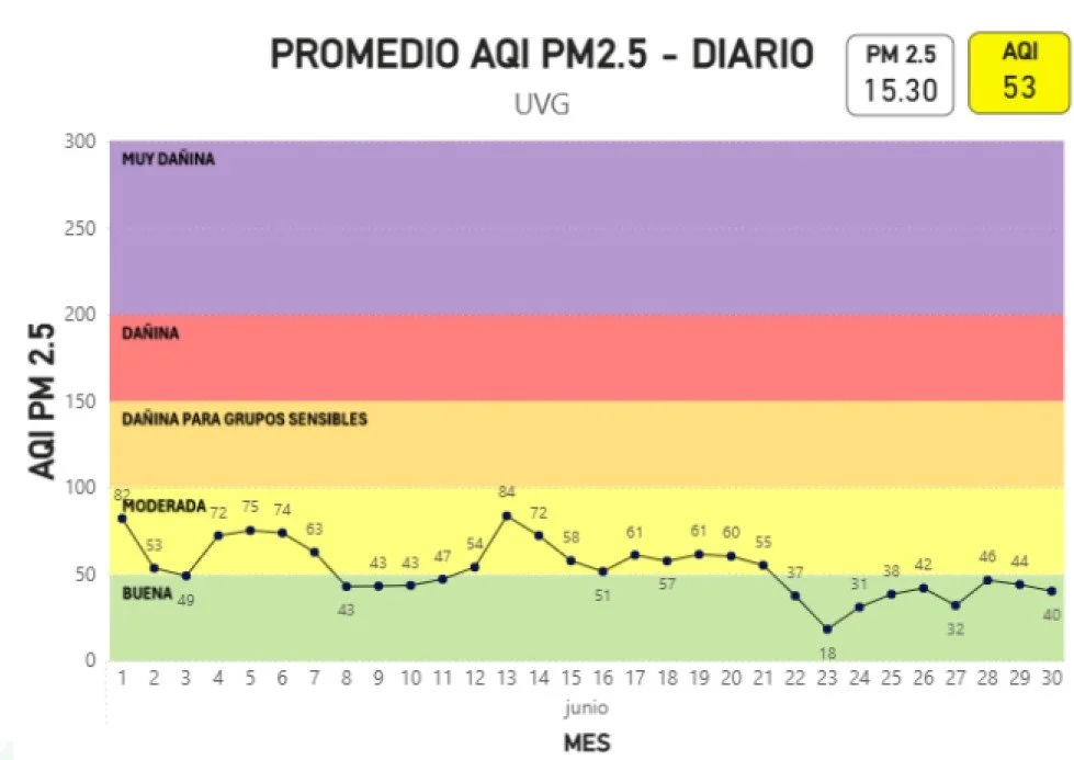 Promedio AQI pm2.5 diario - UVG JUNIO 2026.jpg