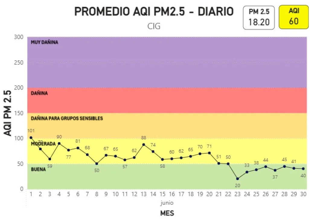 Promedio AQI pm2.5 diario - CIG JUNIO 2026