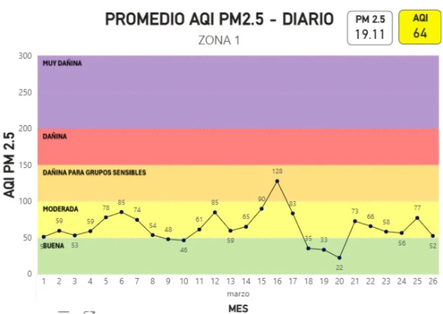 Gráfica promedio AQI PM2.5  Diario marzo 2026 ZONA 1