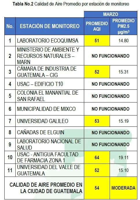 abla No.2 Calidad de Aire Promedio por estación de monitoreo