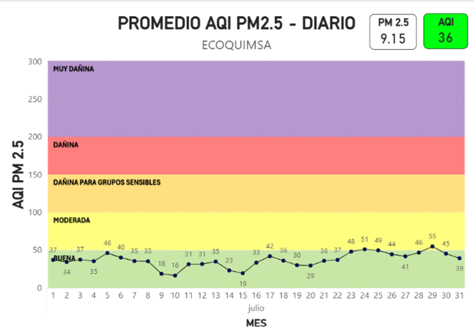 Gráfica promedio AQI PM2.5-Diario ECOQUIMSA julio 2026