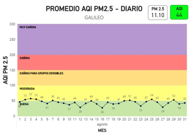 Gráfica promedio AQI PM2.5-Diario Galileo agosto 2026