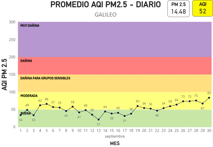 Gráfica promedio AQI PM2.5-Diario GALILEO septiembre 2026