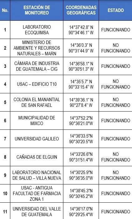 Tabla1. Ubicación de estaciones de monitoreo
