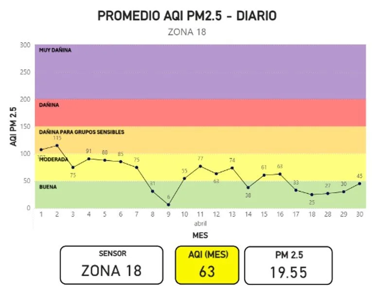Gráfica Promedio AQI PM2.5 - DIARIO ZONA 18