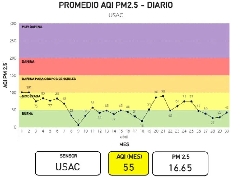 Gráfica Promedio AQI PM2.5 - DIARIO USAC