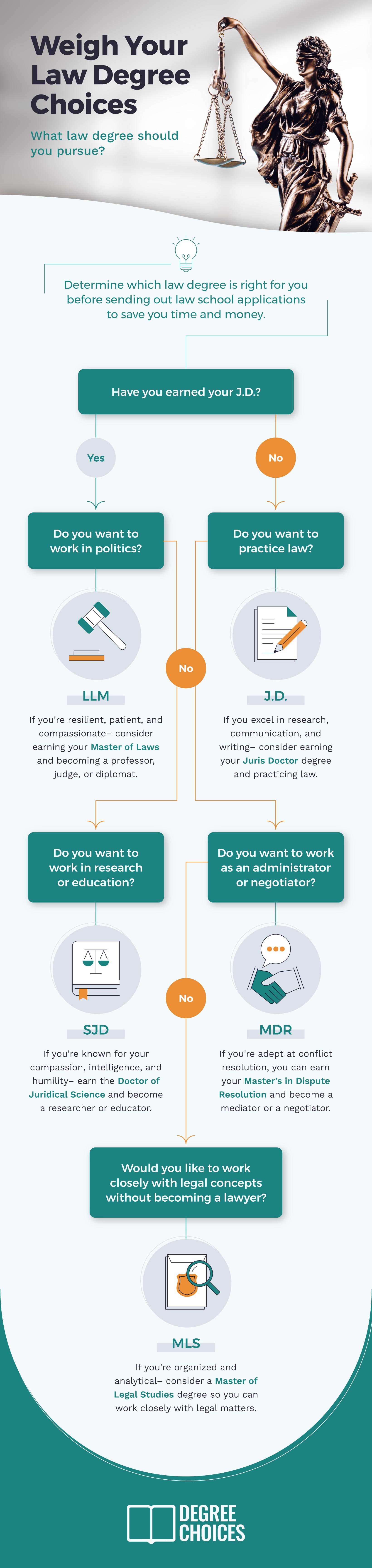 So you want to go to Law School? Requirements & Tips