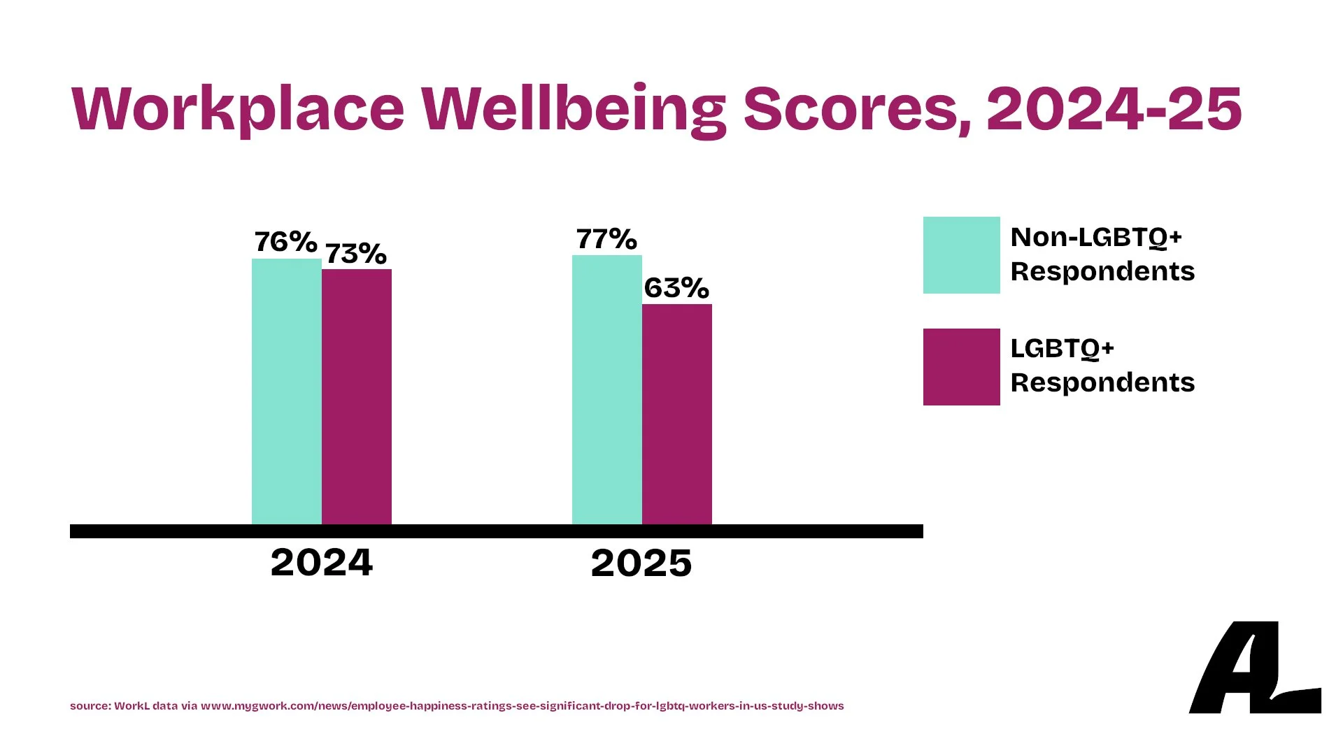 workplace wellbeing data for lgbtq+ professionals 2024-2025, via WorkL report