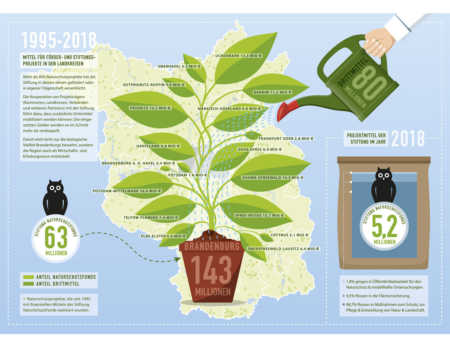  Infografik / Stiftung  NaturSchutzFonds  