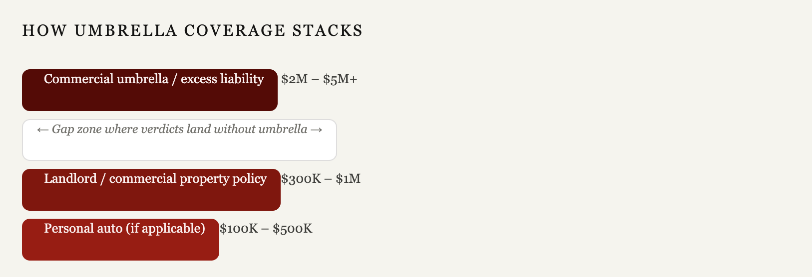 How Umbrella Coverage Stacks