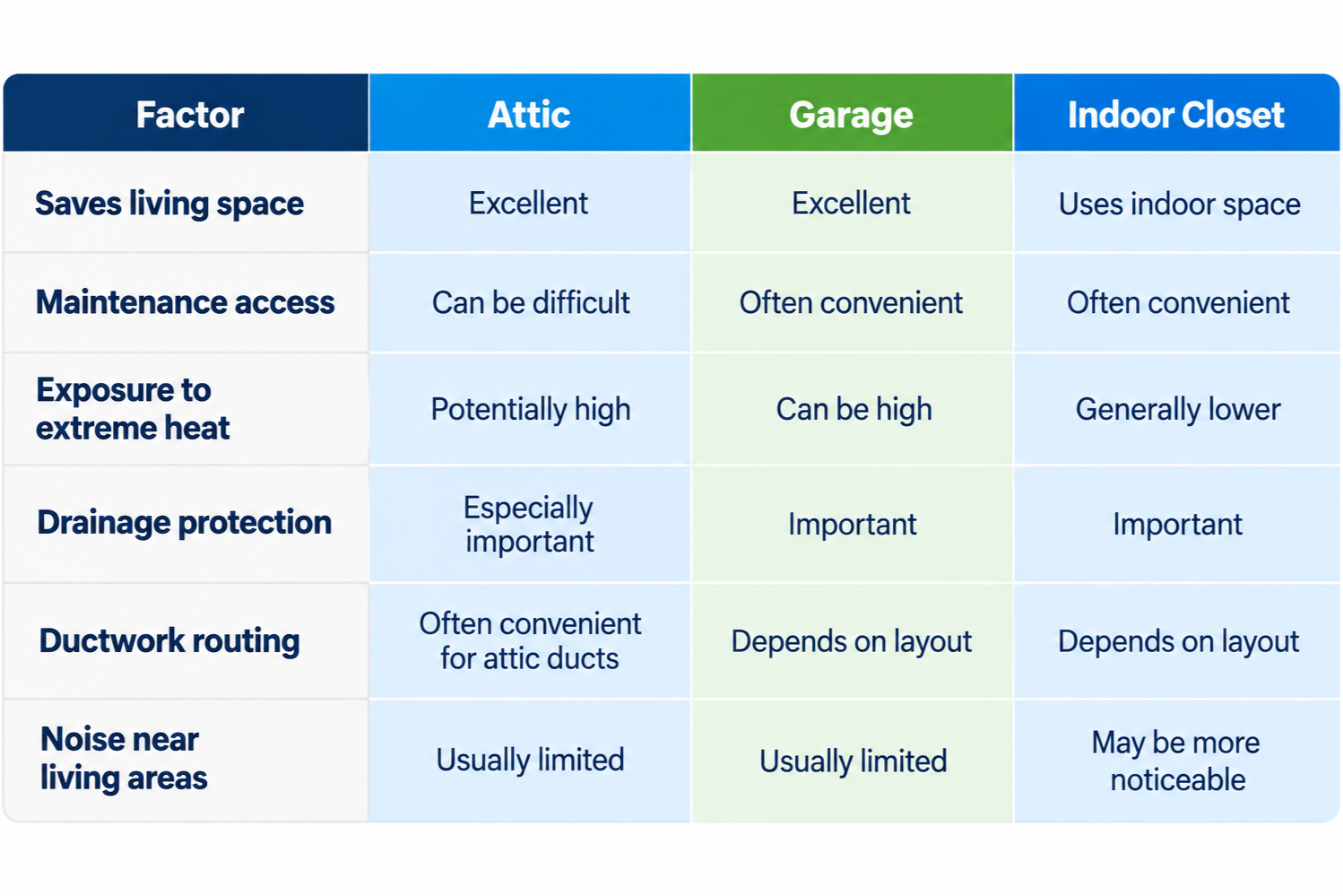 Air Handler Installation: Attic vs. Garage vs. Indoor Closet