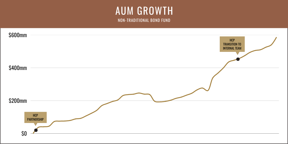 AUM Growth