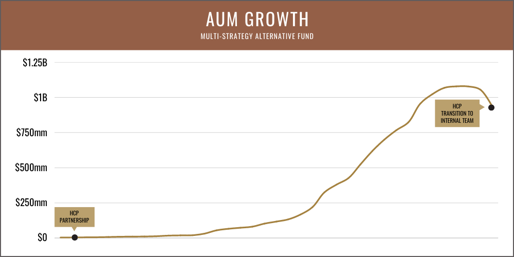 AUM Growth
