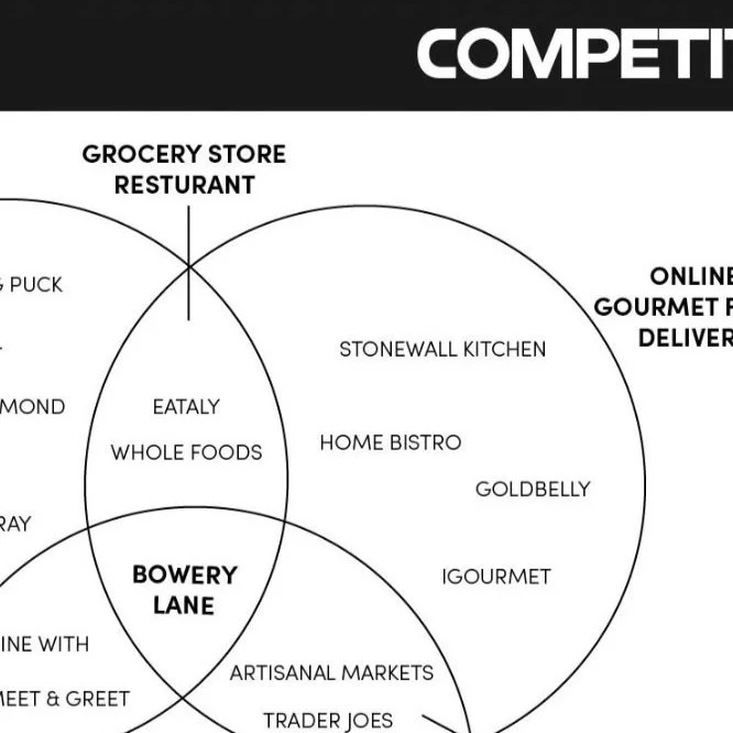 Research &amp; Development - Bowery Lane