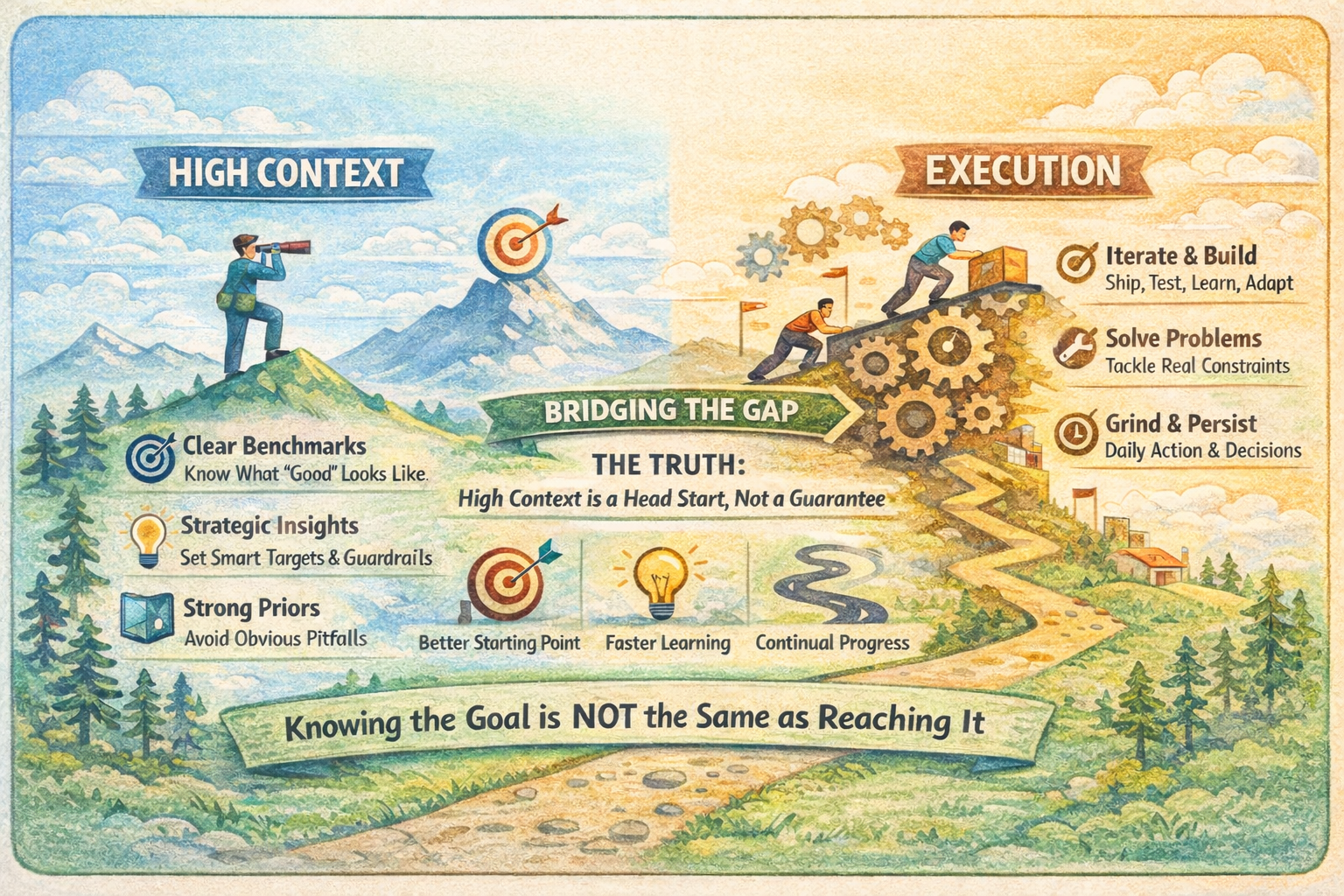 High Context Is a Head Start, Not a Guarantee