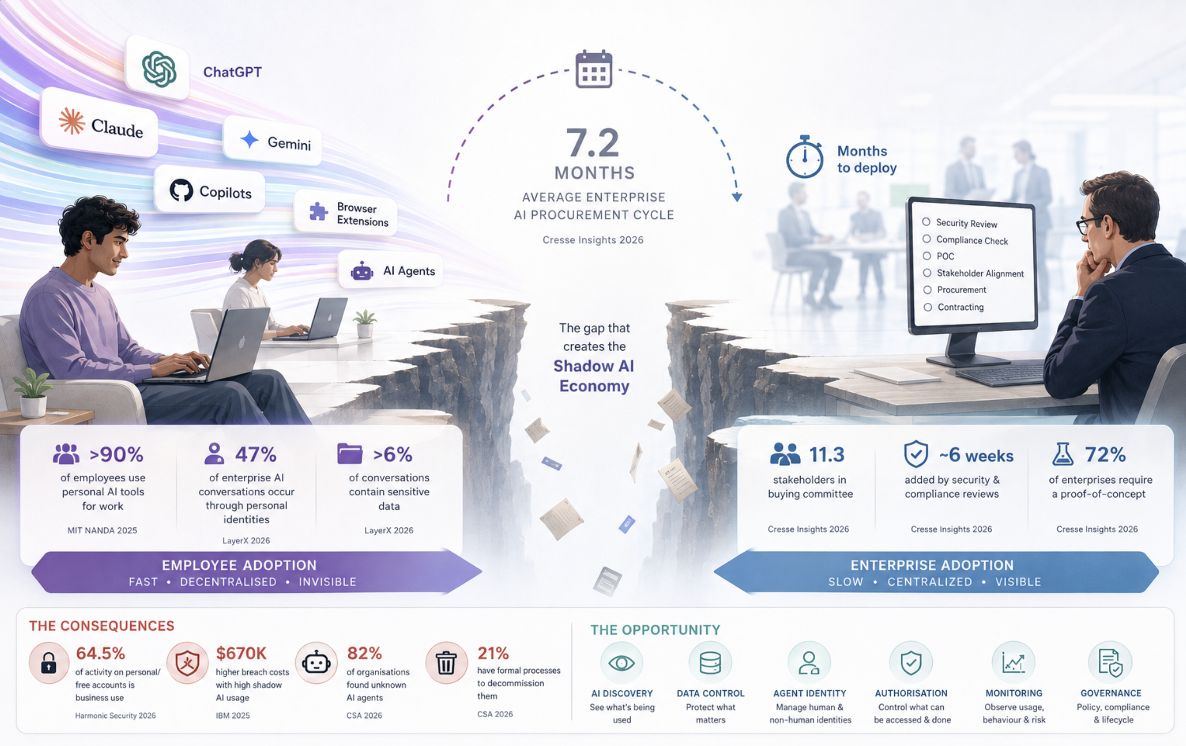 The Shadow AI Economy: Enterprise AI Is Growing Faster Than Enterprises Can Control It