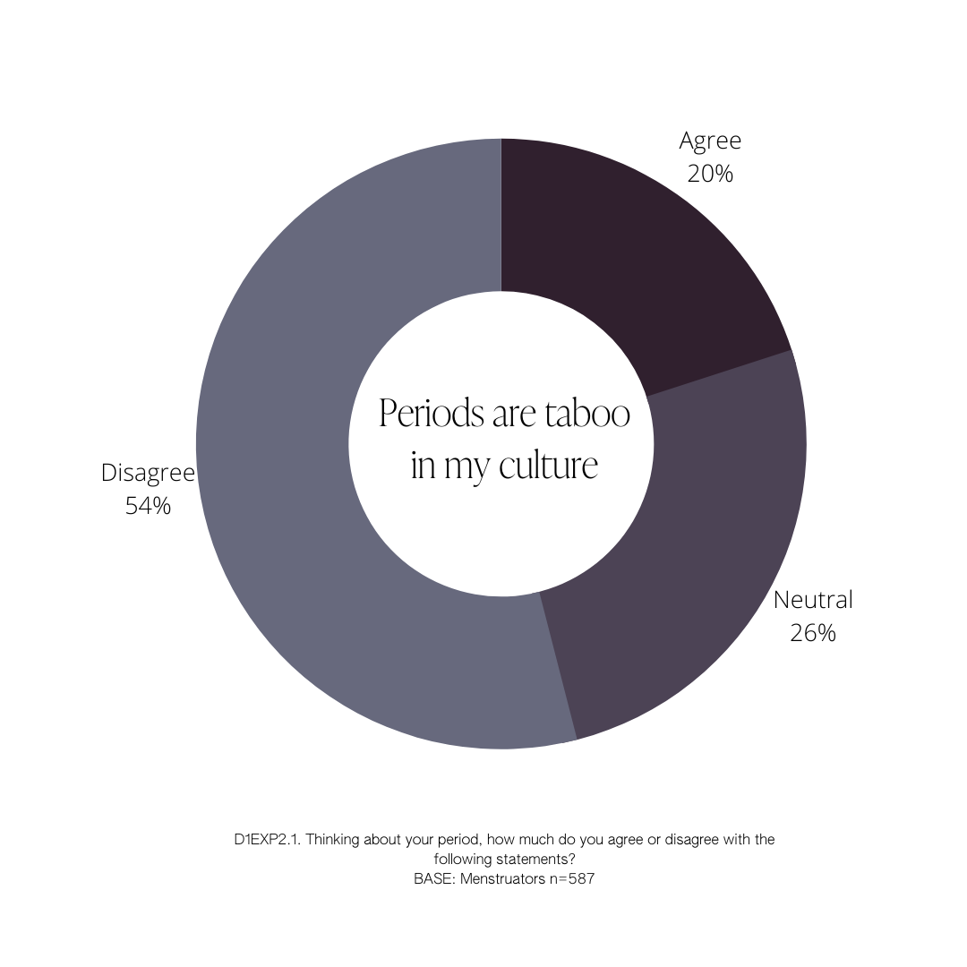 The Data The Period Place