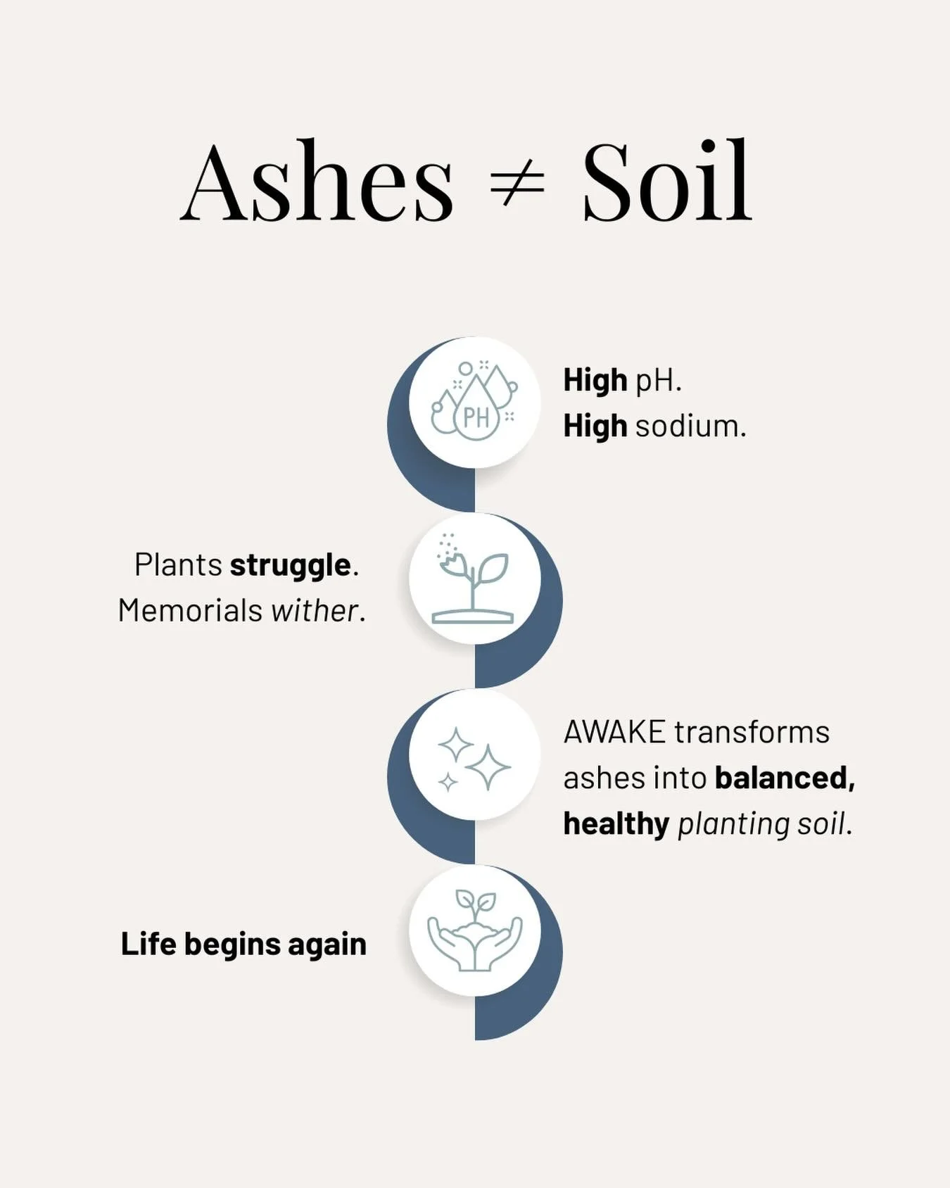 Did you know? Cremated ashes alone can actually harm plants. The pH and sodium levels make it hard for roots to thrive.

That&rsquo;s why AWAKE exists. We transform ashes into soft, healthy soil. Safe for planting, full of potential.

If you&rsquo;re