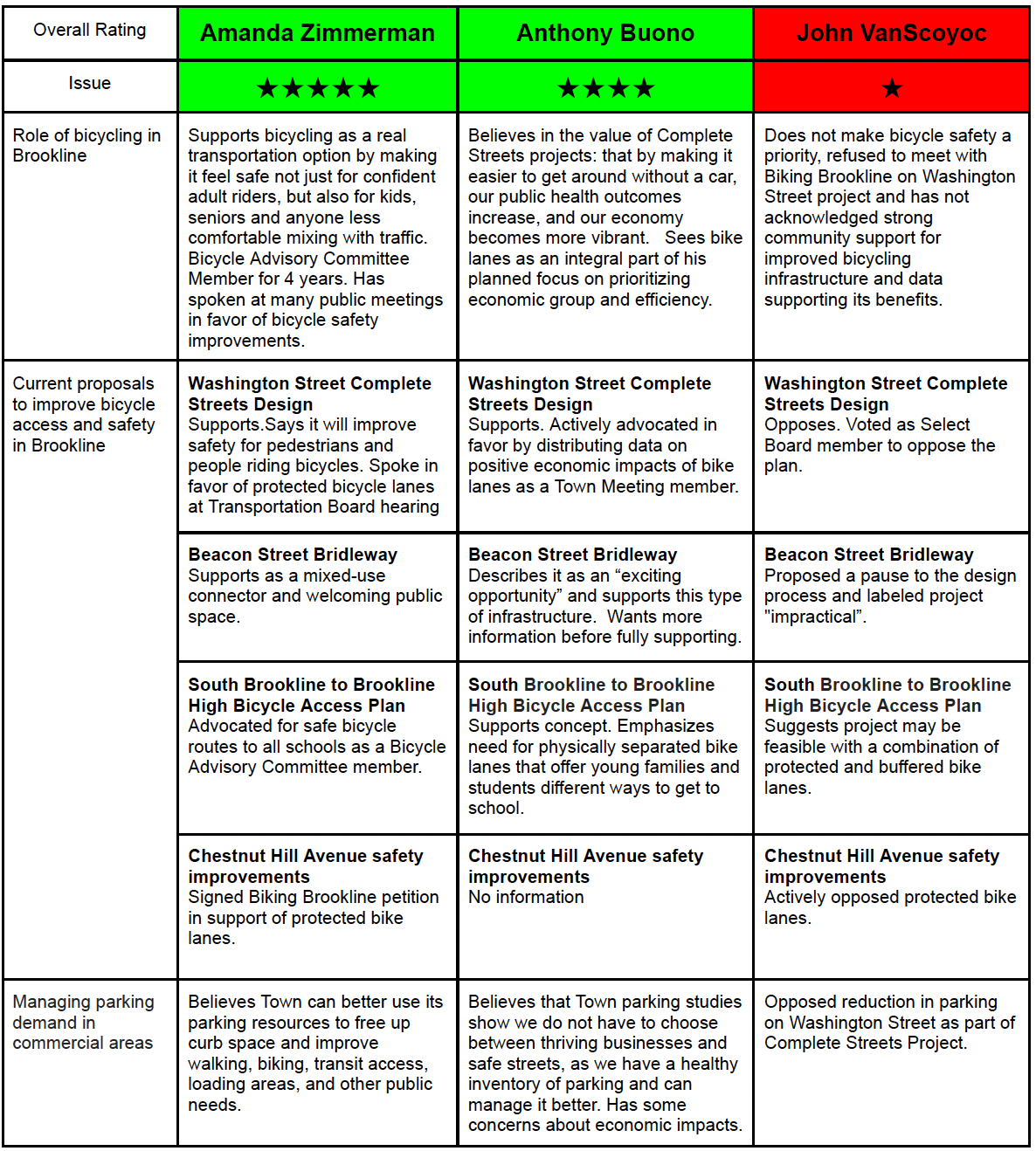 Comparison table showing opinions on bicycling and transportation projects in Brookline, with names of individuals, their stances, and reasons for their views.