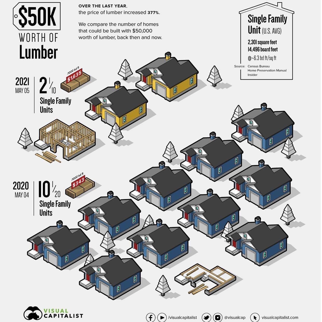 I&rsquo;m not usually one to share infographics like this one&mdash; but I think it gives amazing insight into a small part of why buying a new build is becoming increasingly more expensive and difficult. 

With lumber shortages, builders are only ab