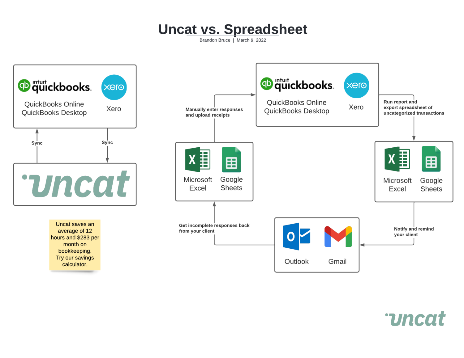 The Ultimate Guide to Uncategorized Expenses — Uncat