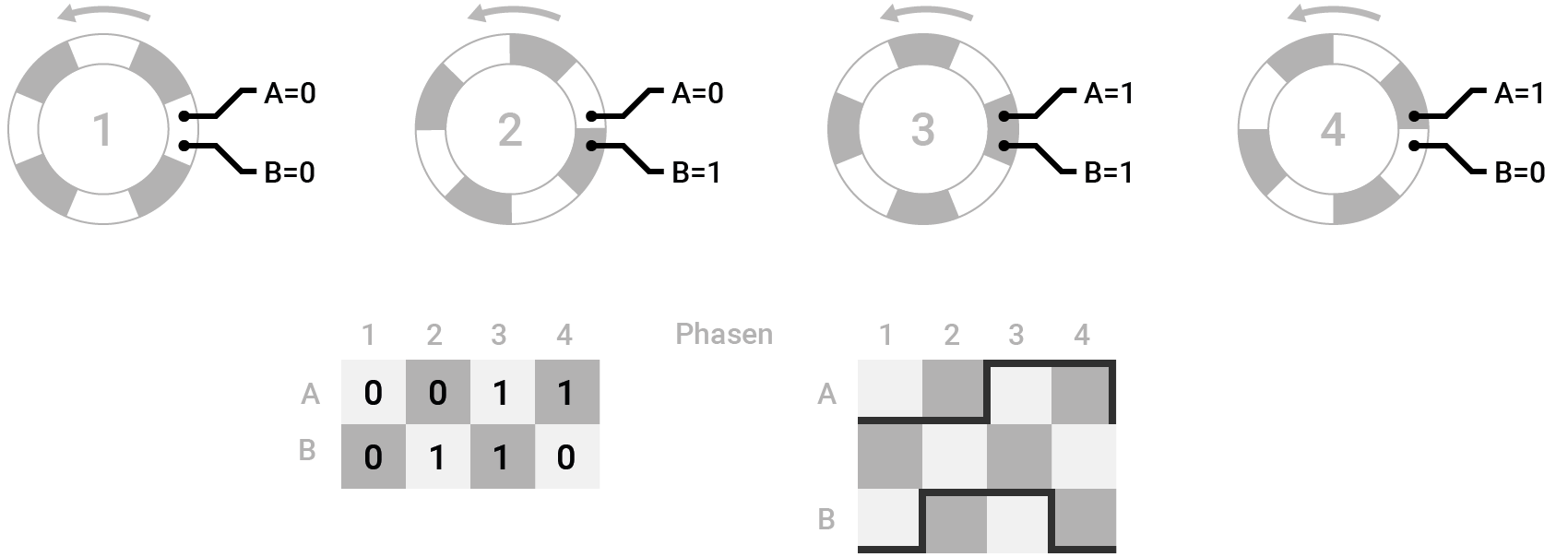 A03|01 Der Drehrichtungs- und Impuls-Sensor — Fatih Aydemir | Senior UX ...