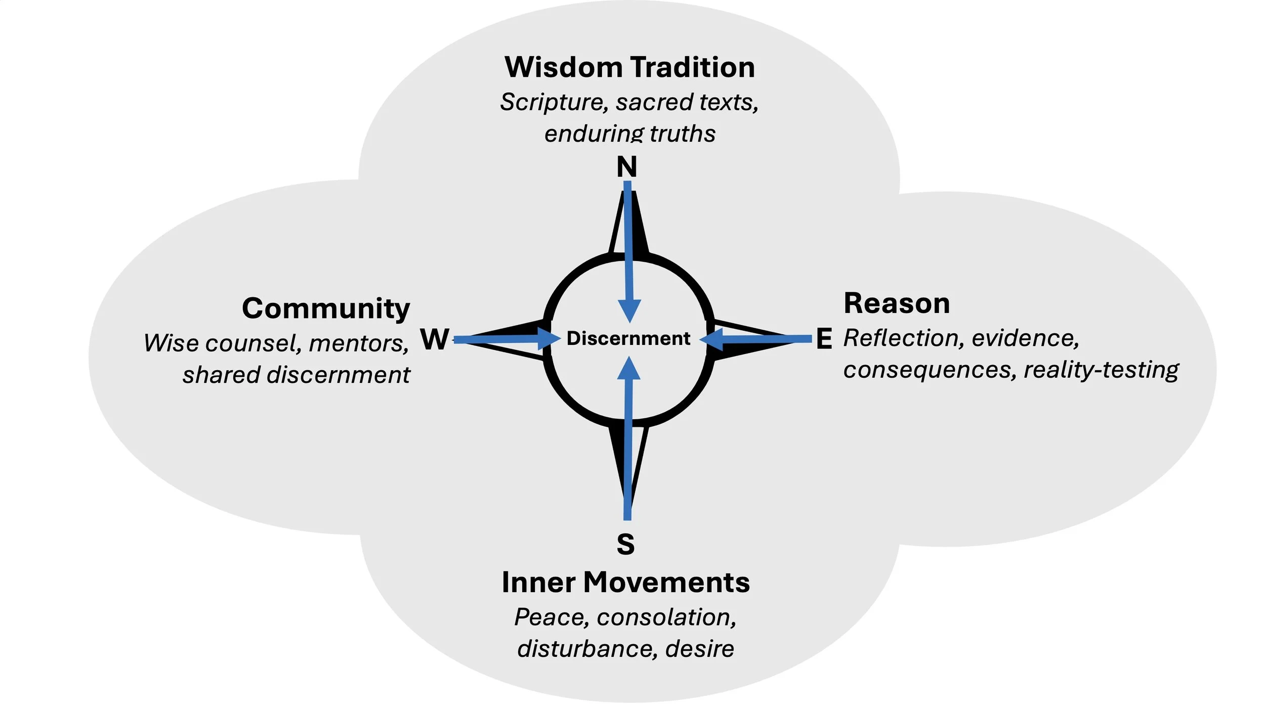 The Discernment Compass