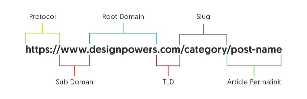 URL Structure: Best Practices for SEO-Friendly URLs › Design Powers