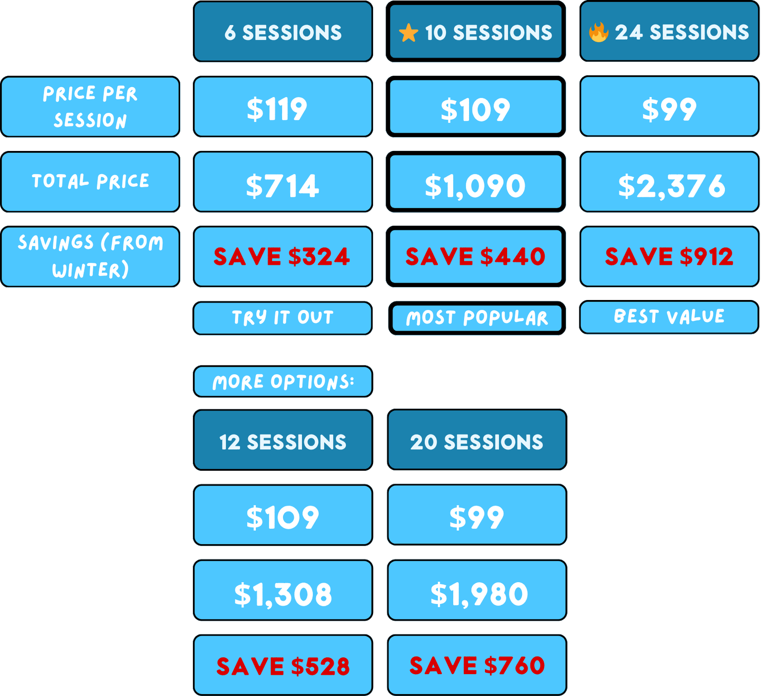 Comparison of different package options with details on sessions included, price per session, total price, total savings, and options to try or select. Plans include 6, 10, 24, 12, and 20 sessions, with various prices and savings.