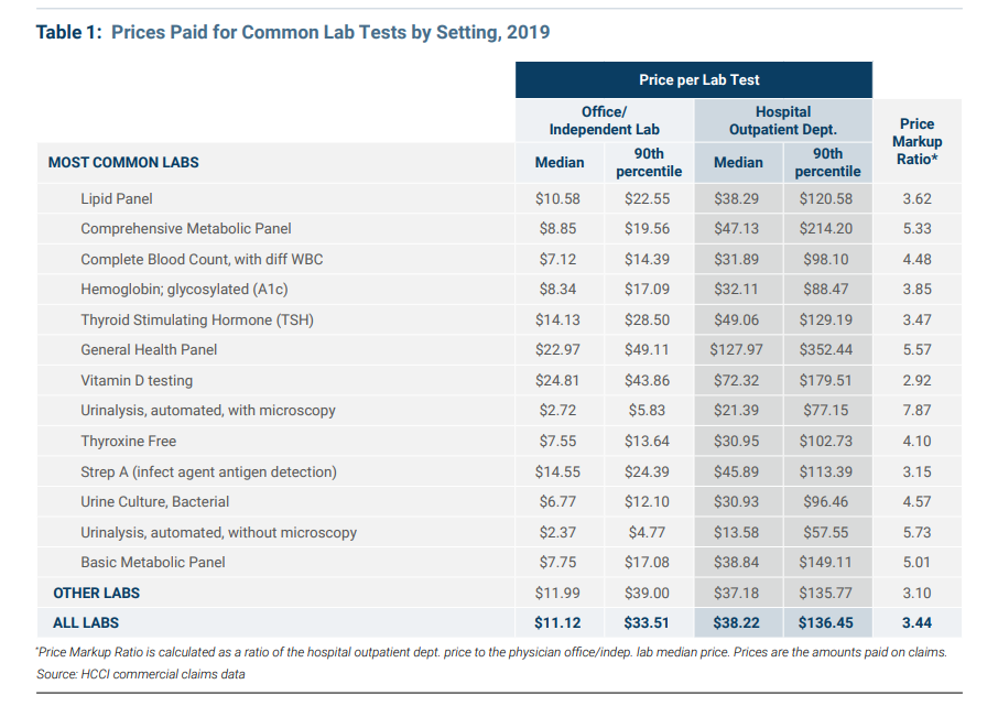 Bar chart from the Health Care Cost Institute's 2022 issue brief showing price markups for clinical lab tests, illustrating the wide price range for tests like vitamin D depending on whether they're billed to insurance or paid in cash.
