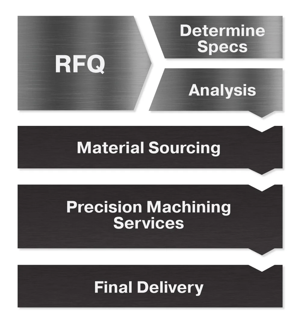 Certified Precision Machining Specialists Houston, TX | Conroe Machine