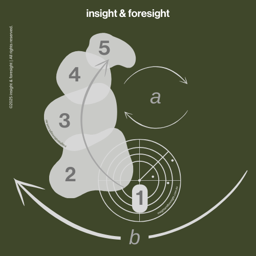 Frame Insight A Futures Thinking Engagement Framework. — insight & foresight