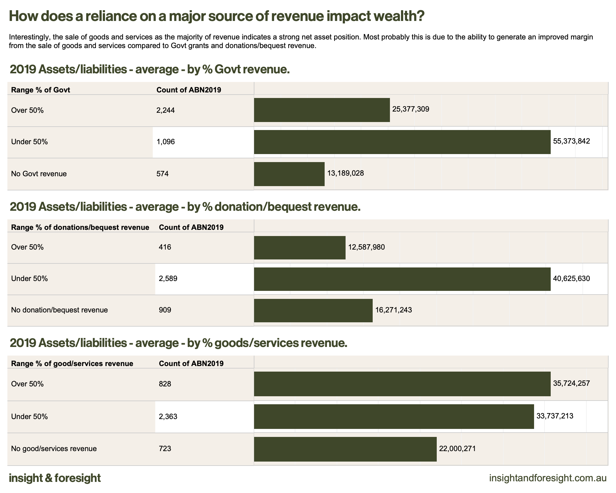 220302 ACNC 2019 Source & wealth.png