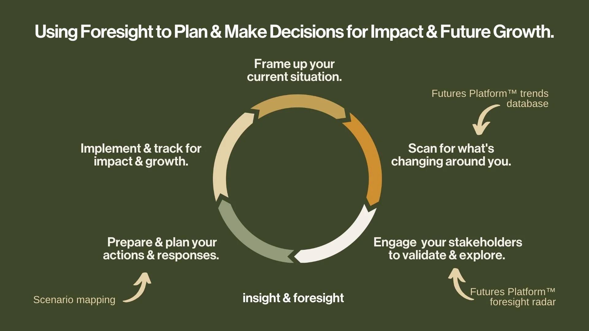 Using Foresight to Plan & Make Decisions for Impact & Future Growth ...